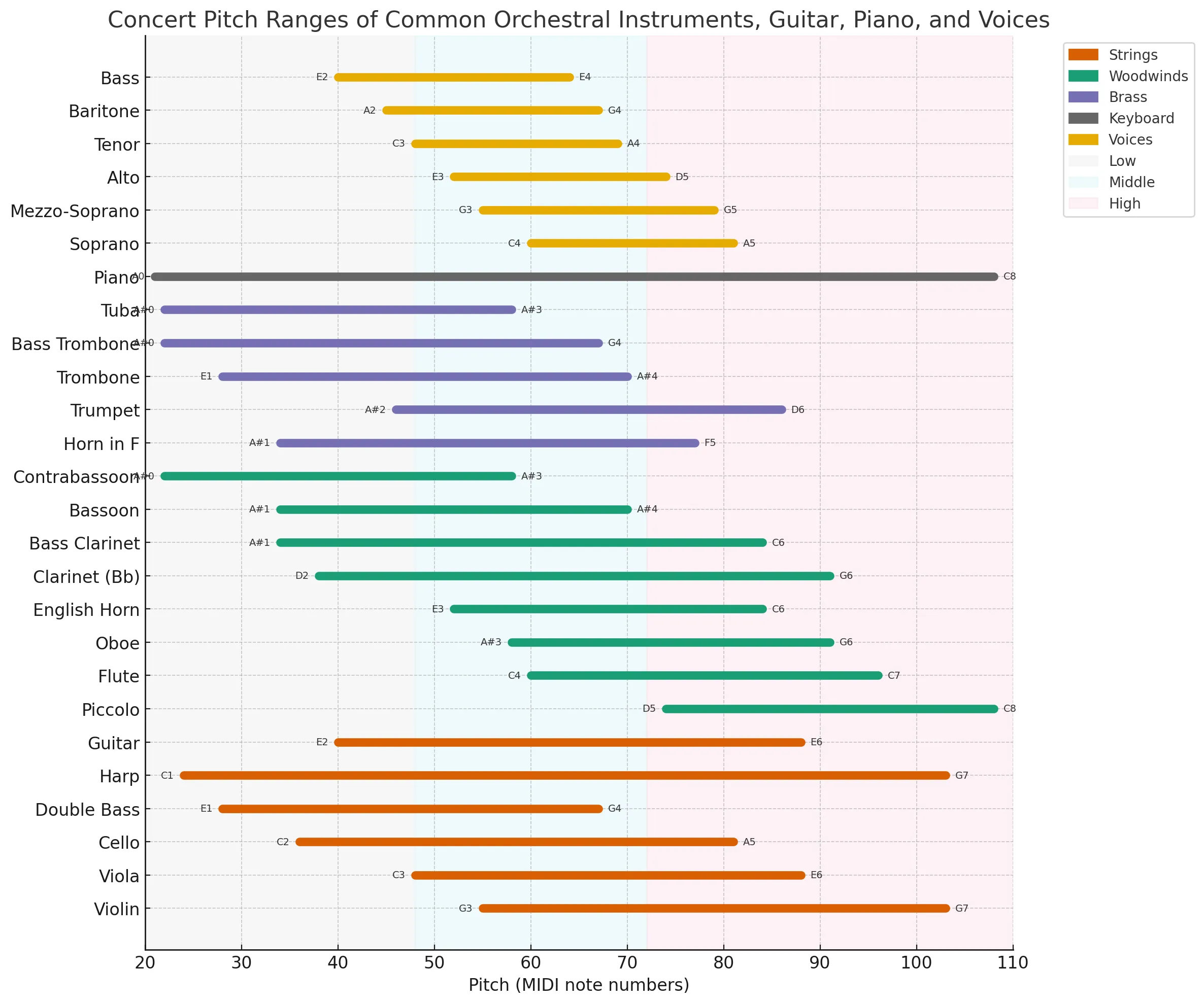 A bar chart of the ranges of the common orchestral instruments.